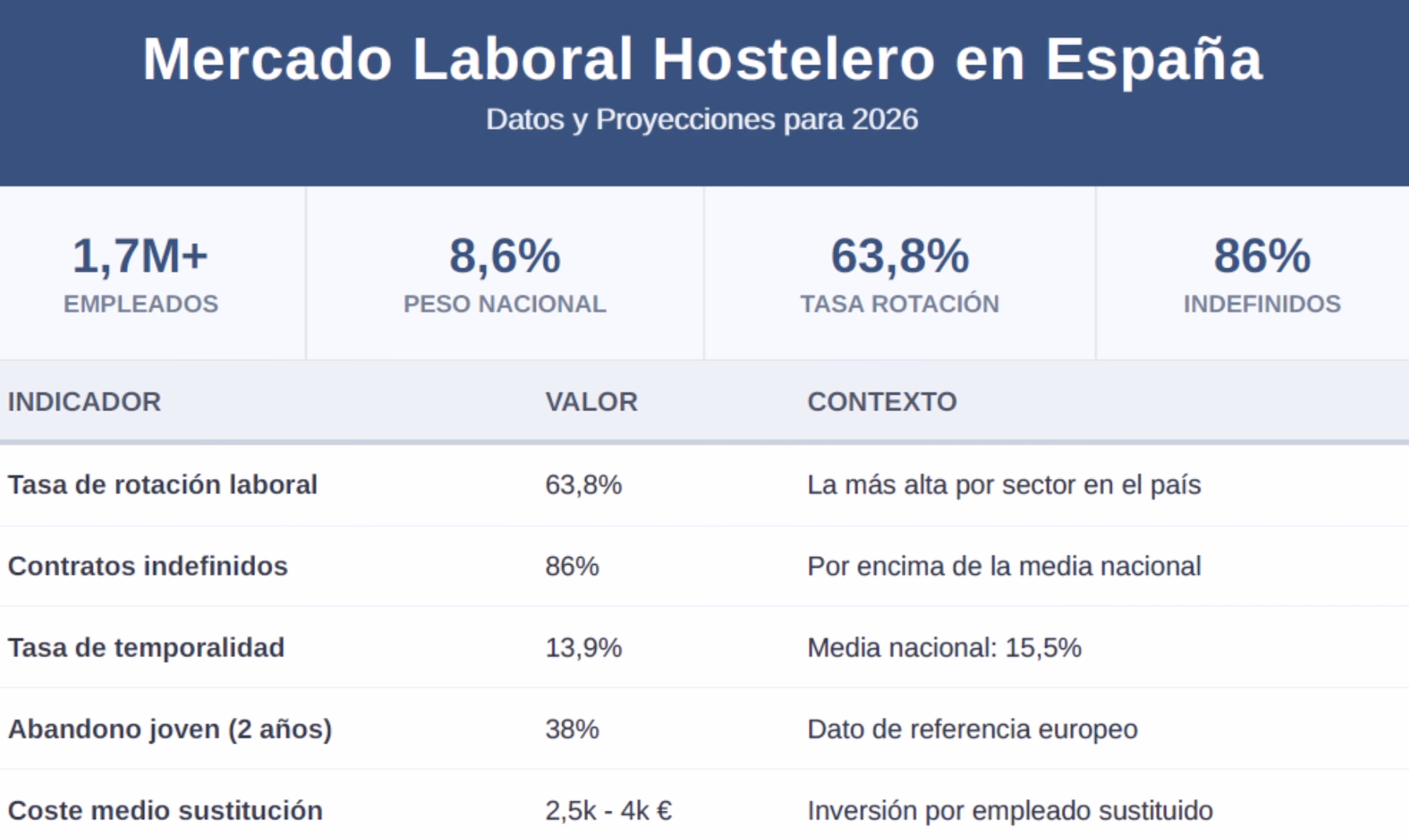 Una tasa de rotación del 63,8% y puestos sin cubrir obligan a reinventar la selección de personal