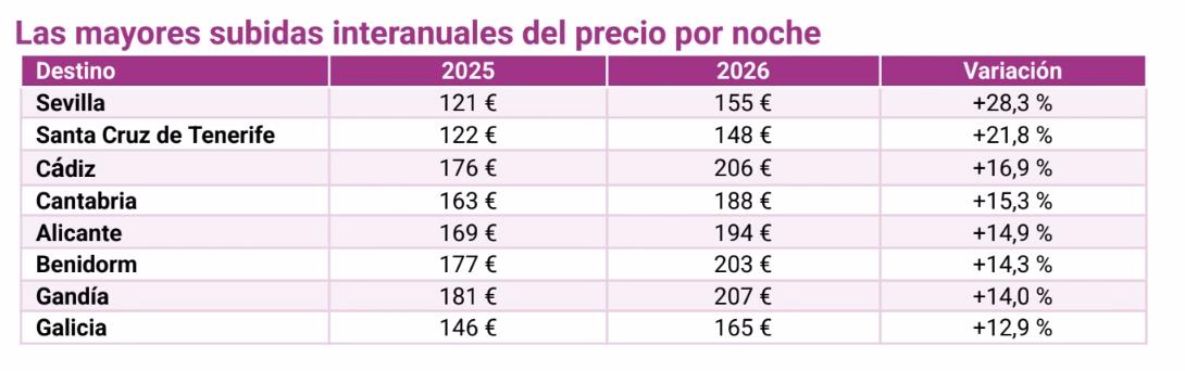 El alojamiento sube en casi toda España durante el verano de 2026
